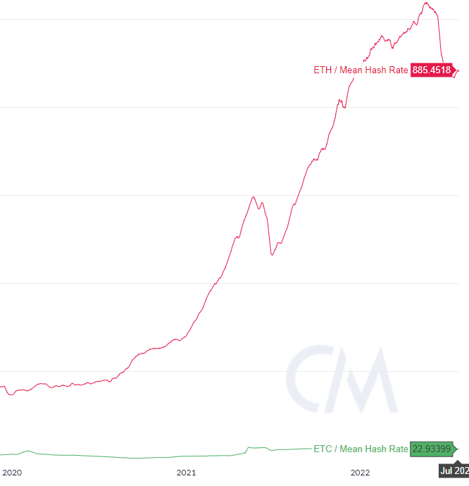 Мир после The Merge: ждать ли роста цены Ethereum Classic