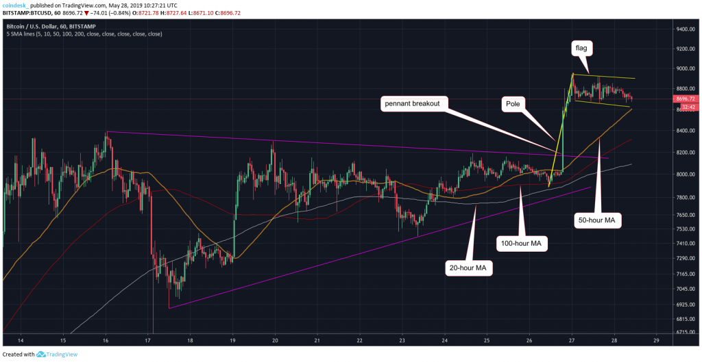 Цена биткоина вскоре возобновит уверенный рост