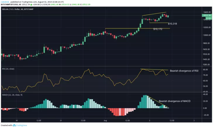 Теханалитик: биткоин нацелился на отметки выше $11 000