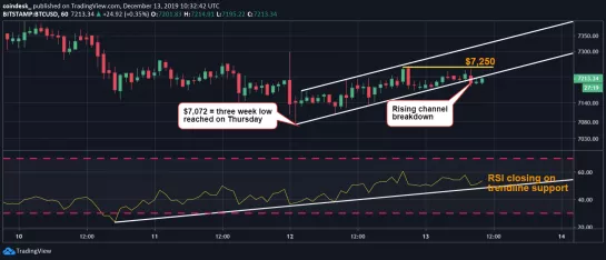 Теханализ: биткоин рискует упасть до уровня $7072, а затем и до $6500