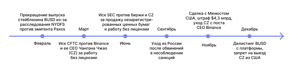 hronologiya-sobytij-vokrug-binansa-v-2023-godu