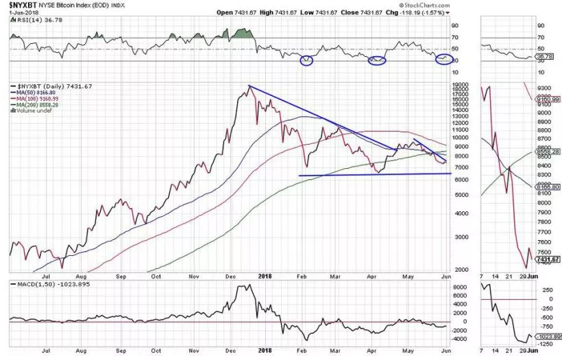 Аналитик Fundstrat: цена биткоина могла «нащупать» дно