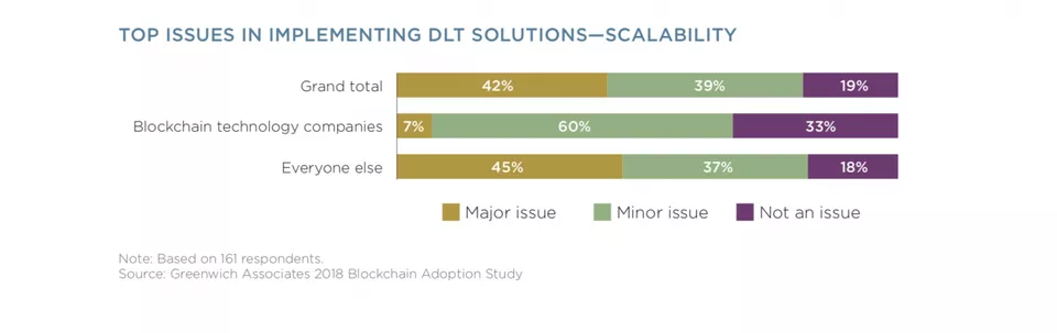Исследование: внедрение блокчейна на корпоративном уровне оказалось сложнее, чем ожидалось