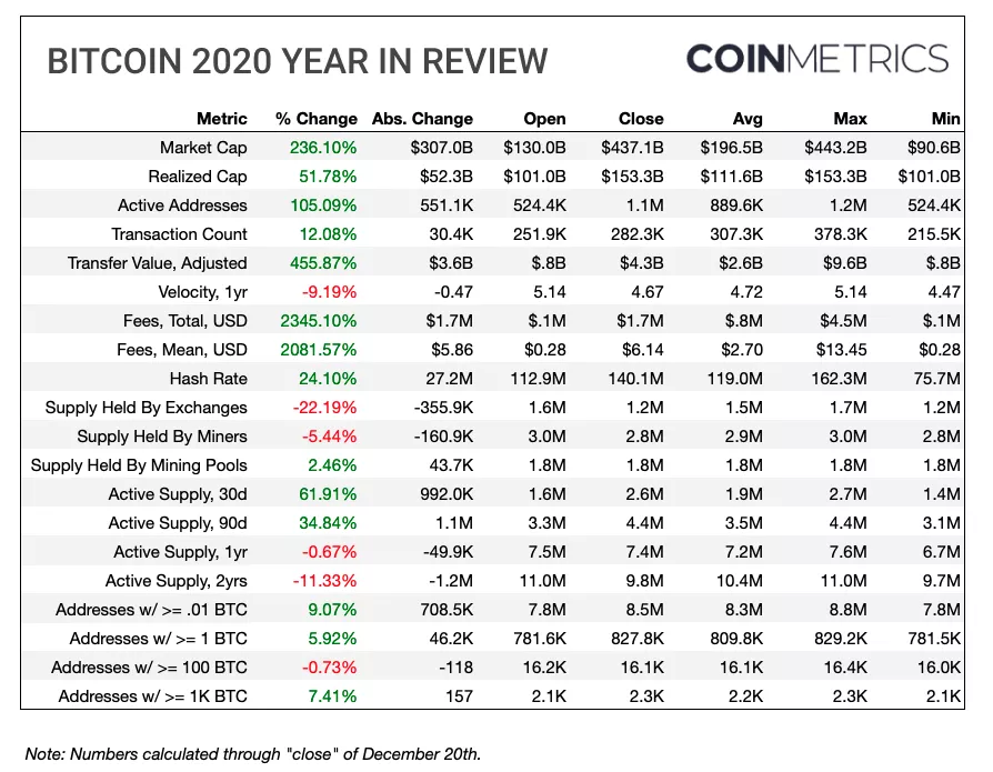 Coin Metrics: в 2020 году количество активных биткоин-адресов удвоилось