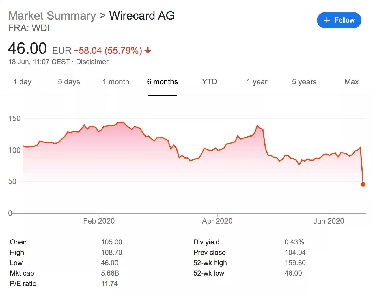 Акции Wirecard обвалились после выявленной недостачи почти на 2 млрд евро