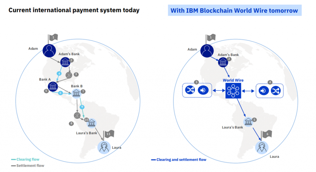 World Wire от IBM, учет электроэнергии и другие инициативы по внедрению блокчейна