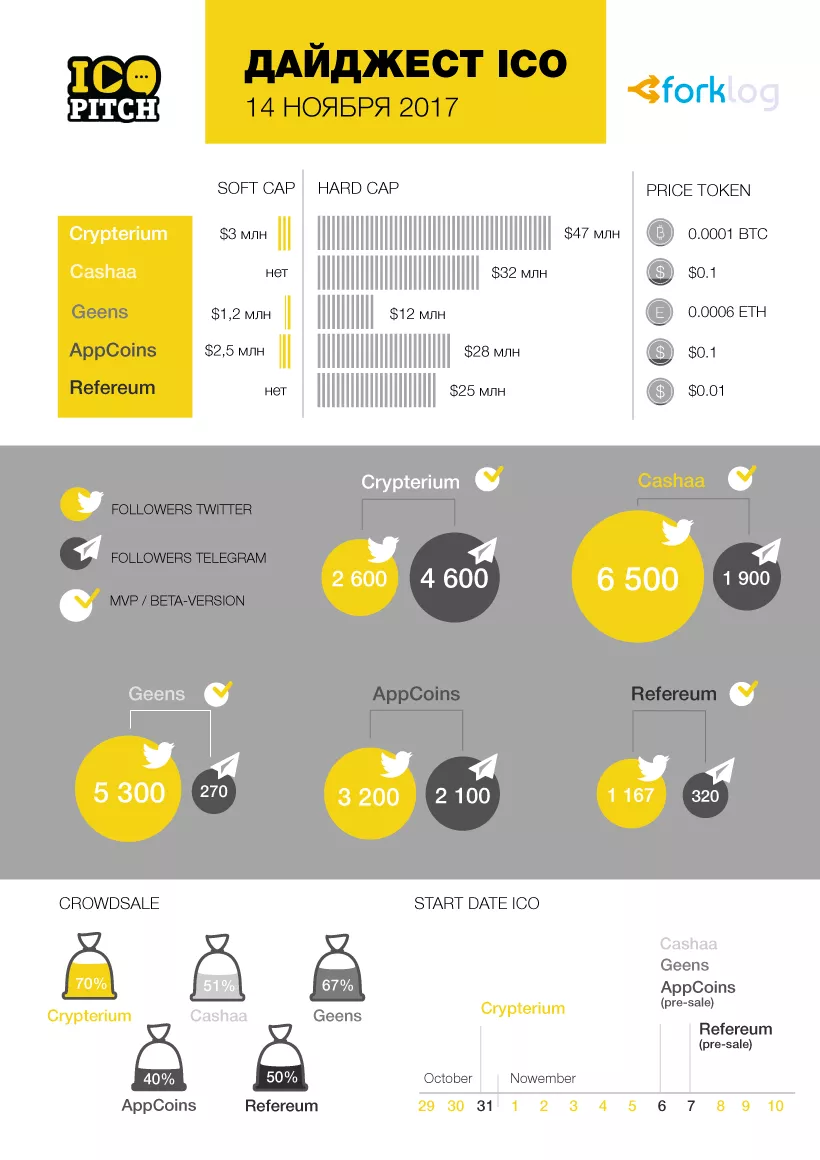 Дайджест ICO: банкинг, приложения, защита данных и Influence-маркетинг