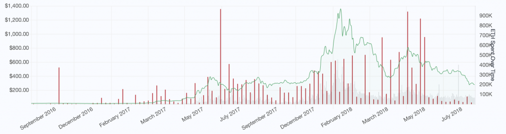 icos-eth-sales-august-2018-1024x272.png