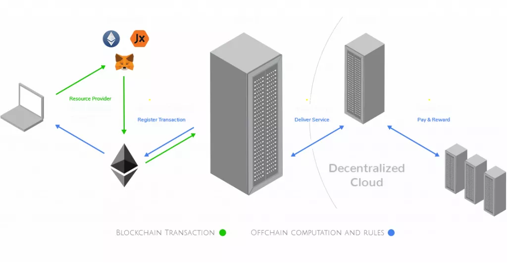 Децентрализованная платформа облачных вычислений iEx.ec анонсировала ICO