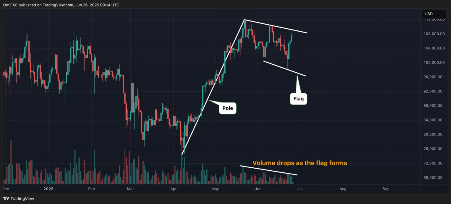 Прорыв биткоина выше $109 000 подтвердит «бычий флаг». Теханализ и разбор рынка