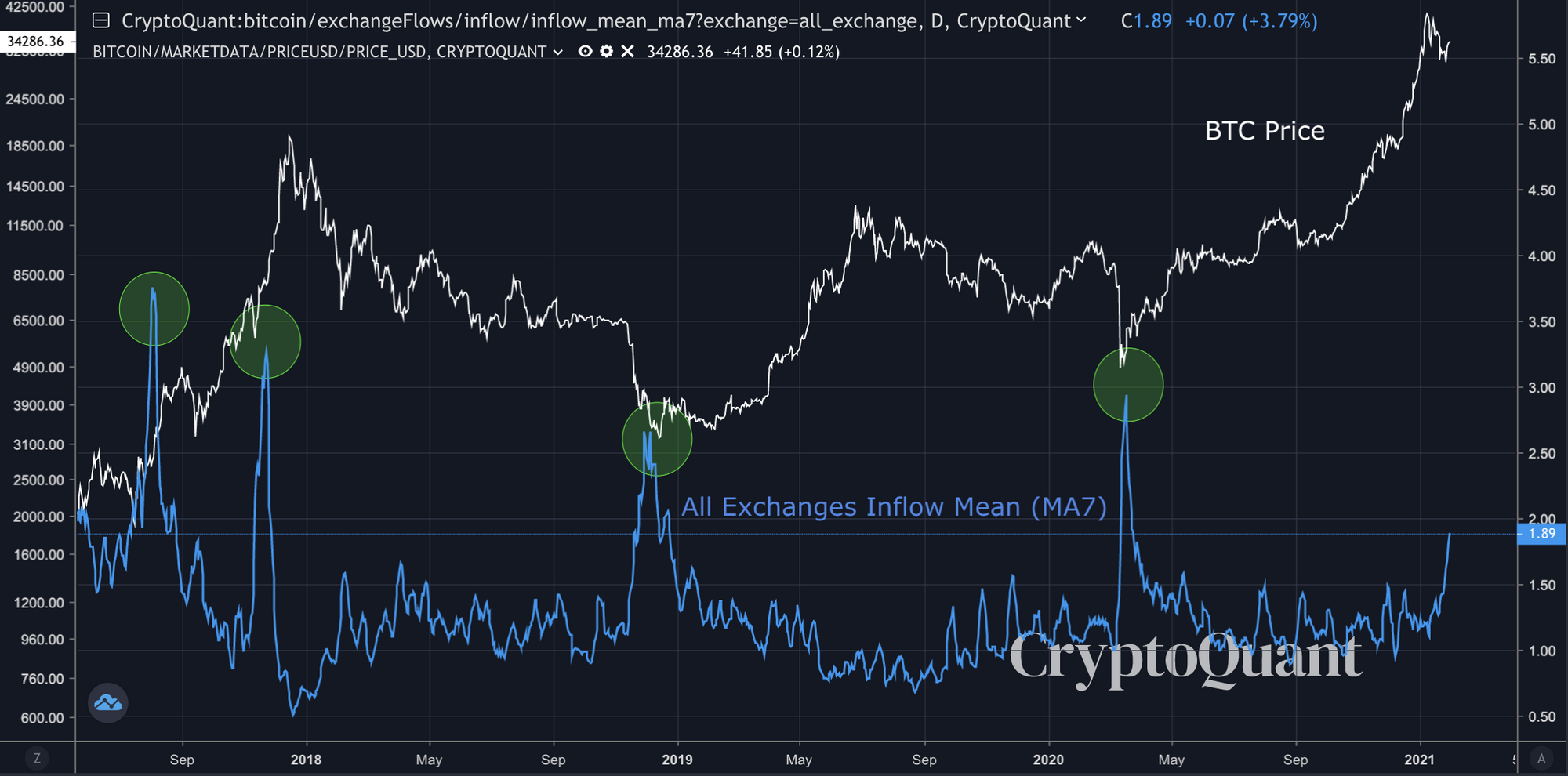 CryptoQuant CEO pointed to indicator for buying bitcoin at ...