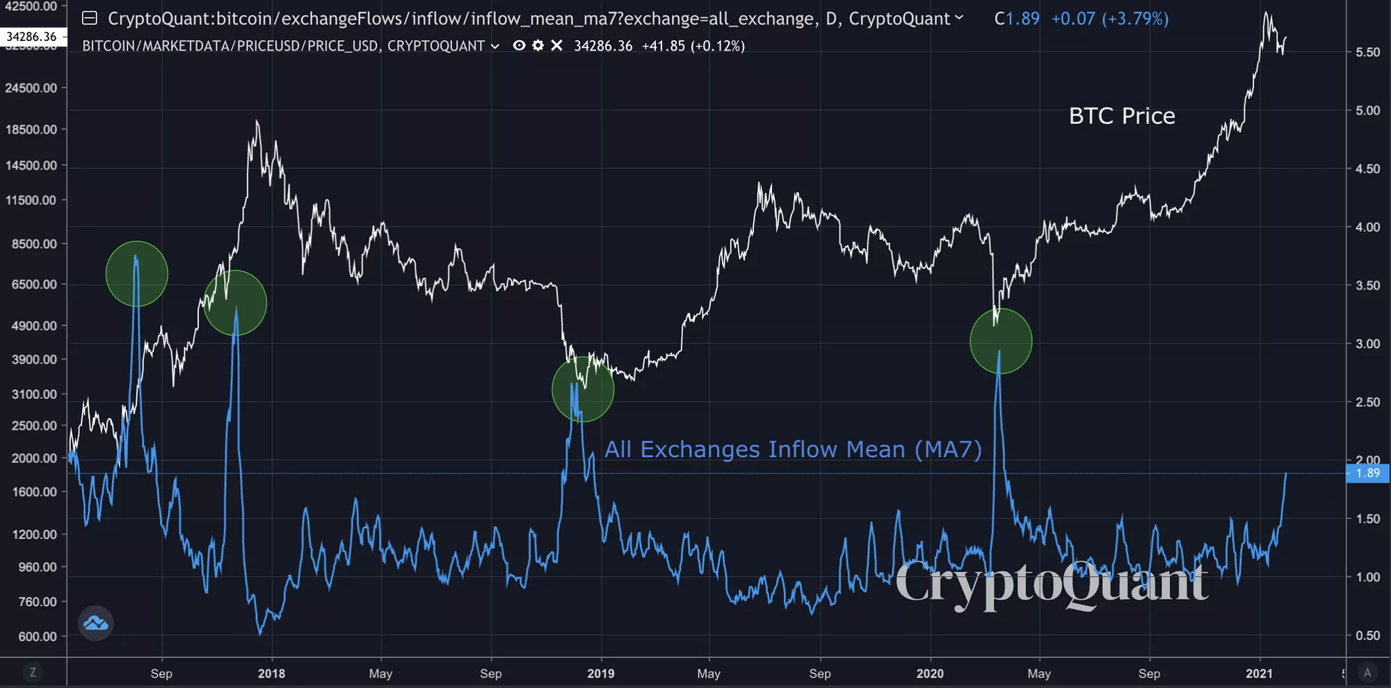 CEO CryptoQuant указал на индикатор для покупки биткоина по цене «глобального дна»