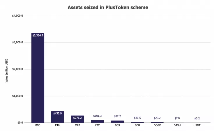 Китай продал конфискованные у PlusToken криптовалюты на сумму в $4,2 млрд