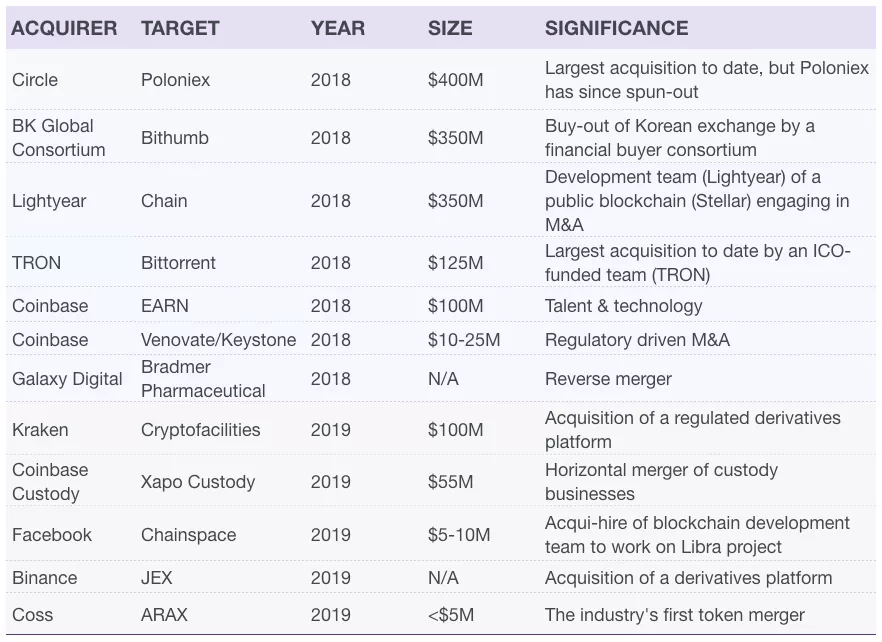 Куда инвестировали киты биткоин-индустрии в 2019 году?