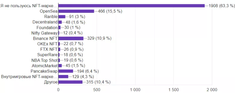 Биткоин и другие криптовалюты в нашей жизни: итоги опроса от ForkLog