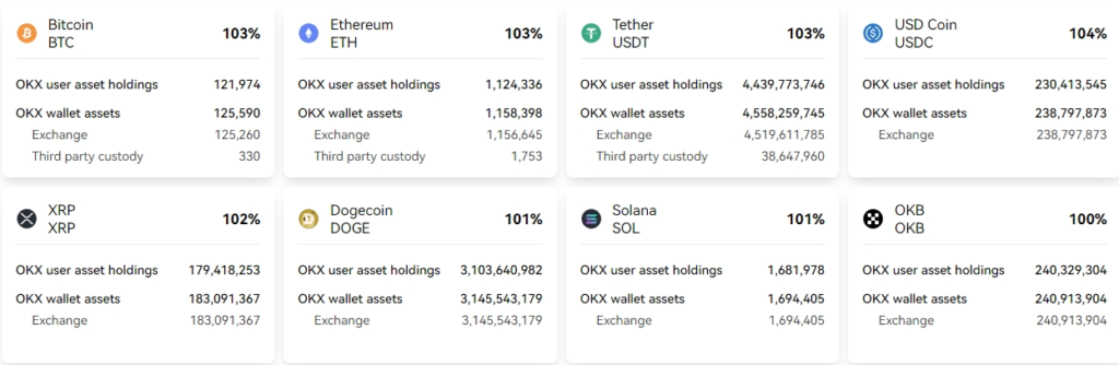 OKX показала резервы на $10 млрд в биткоине, Ethereum и USDT