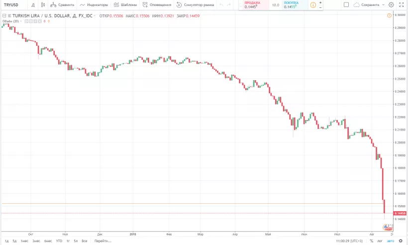 Объем торгов на турецких криптобиржах удвоился на фоне рекордного падения лиры