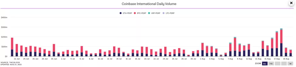 Суточный объем торгов на Coinbase International подскочил до $287 млн