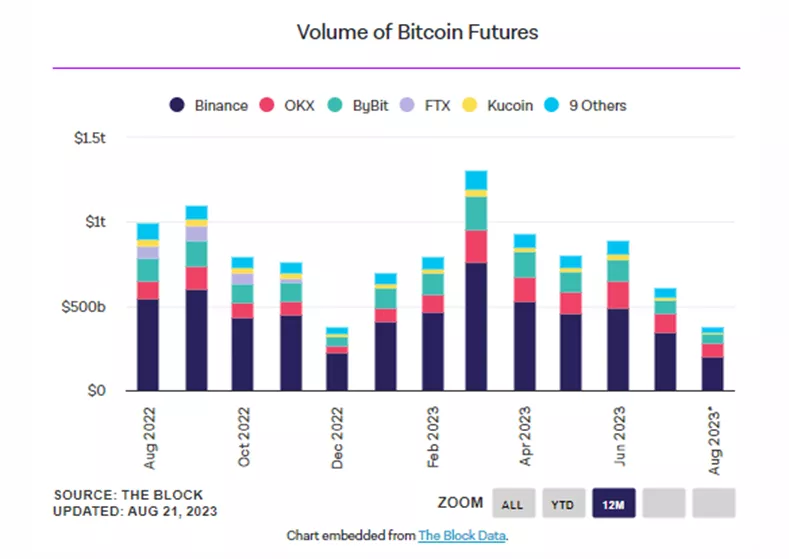 Суточный объем торгов на Coinbase International подскочил до $287 млн