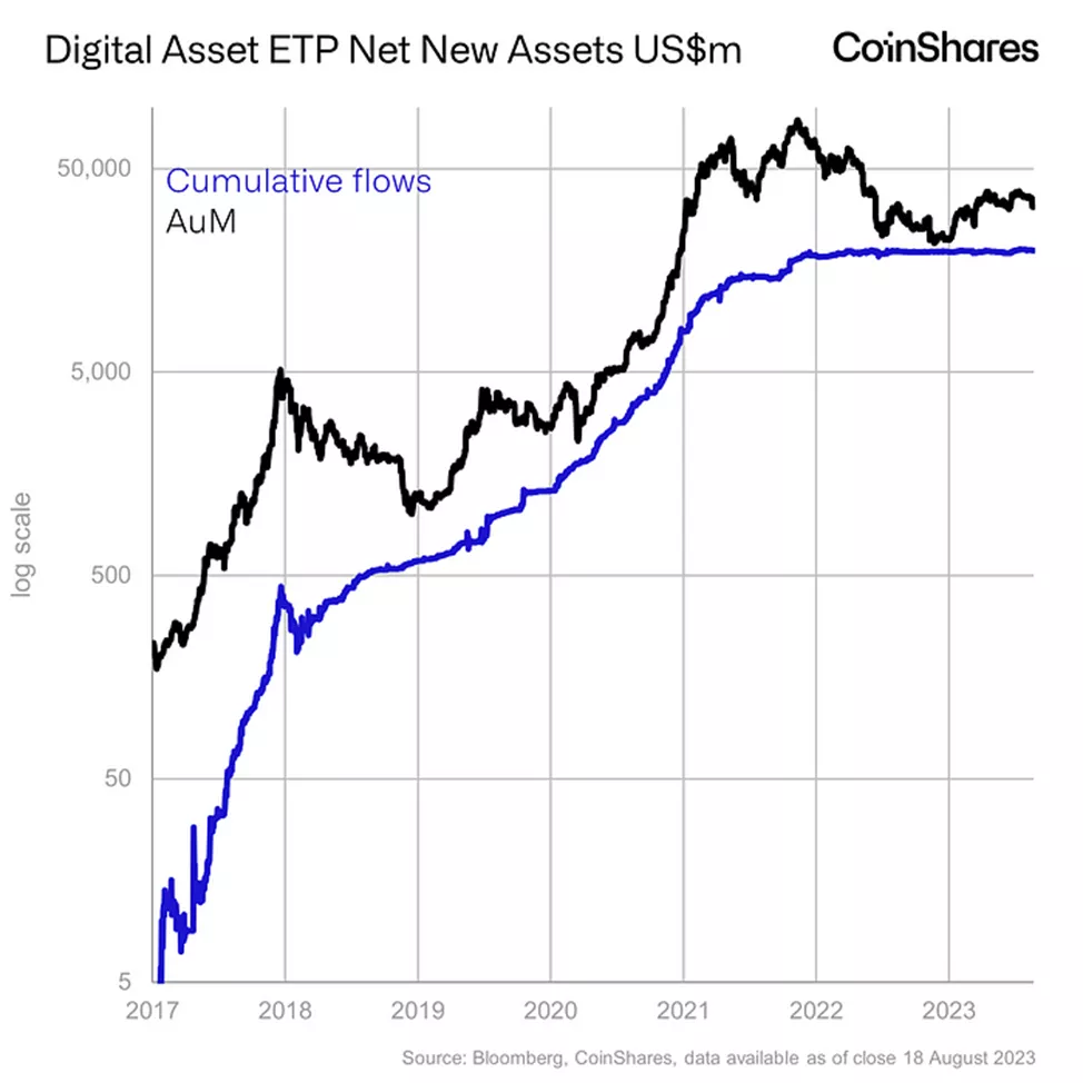 Перенос SEC решения по ETF привел к оттоку средств из биткоин-фондов