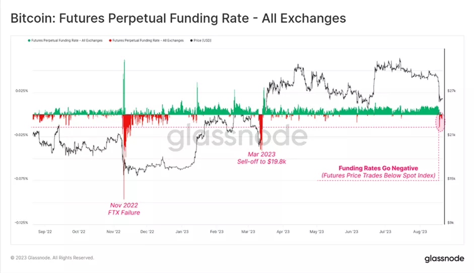 Glassnode: обвал биткоина оставил в прибыли только 12% монет спекулянтов