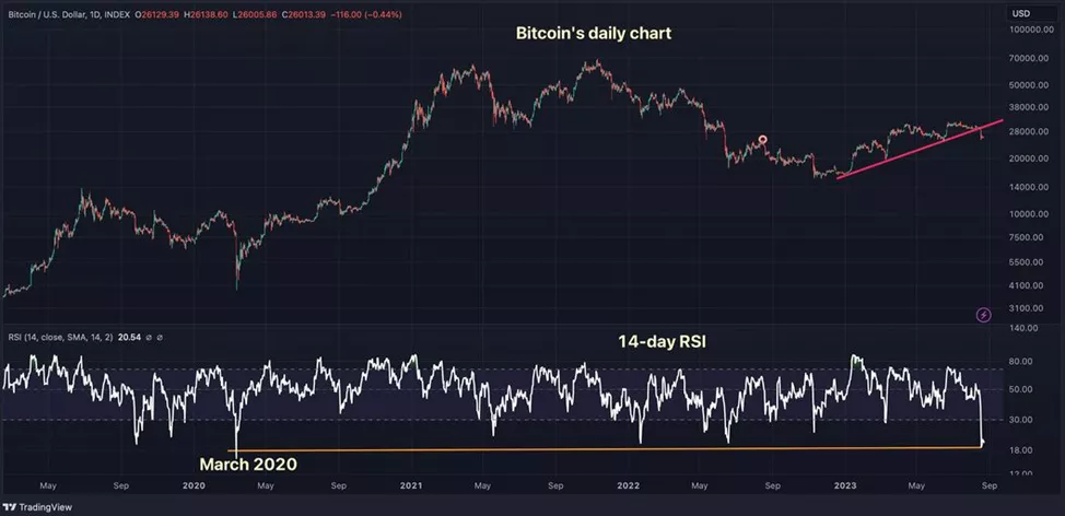 Индикатор RSI указал на пиковую с 2020 года перепроданность биткоина