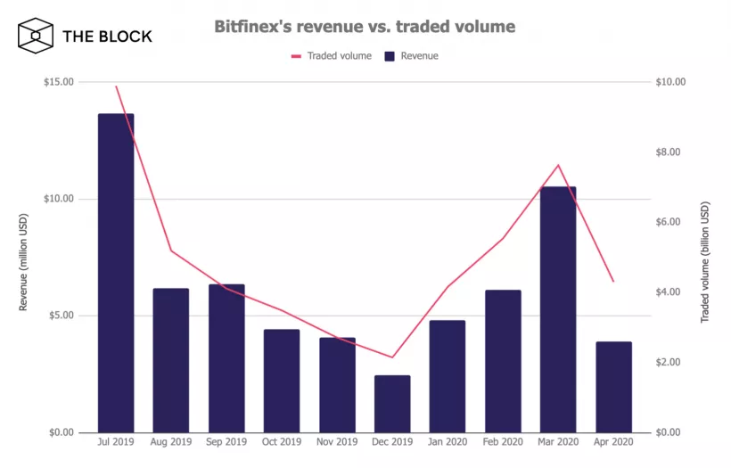 Доходы биржи Bitfinex выросли до $21 млн в первом квартале 2020 года