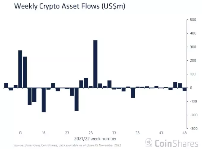 Инвесторы предпочли сократить вложения в криптофонды