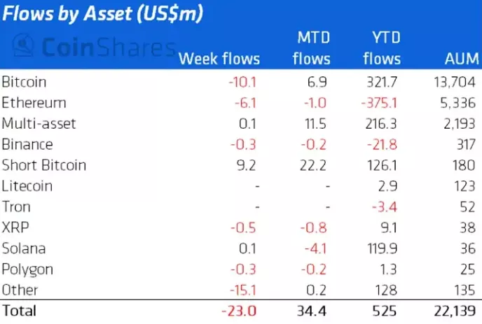 Инвесторы предпочли сократить вложения в криптофонды