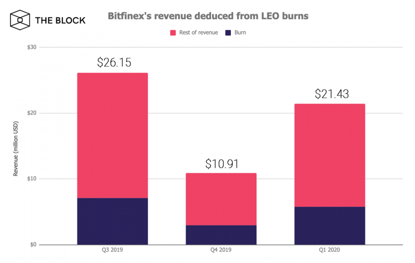 Доходы биржи Bitfinex выросли до $21 млн в первом квартале 2020 года