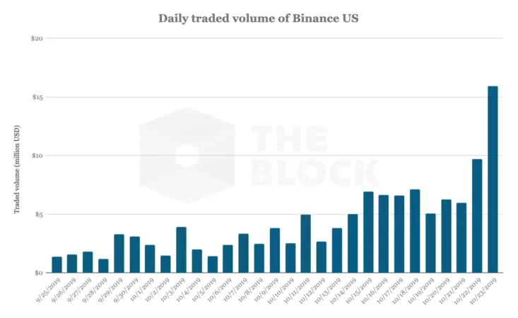 Пользователи Binance US смогут покупать биткоин при помощи дебетовых карт