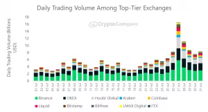 CryptoCompare: в июле объем торгов на ведущих биткоин-биржах вырос до $334 млрд