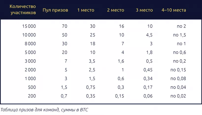 Биржа Bybit анонсировала конкурс для трейдеров с призовым фондом до 100 BTC