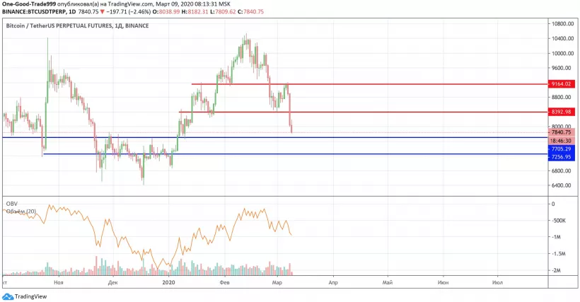 Трейдер назвал причины обвала биткоина и дал прогноз