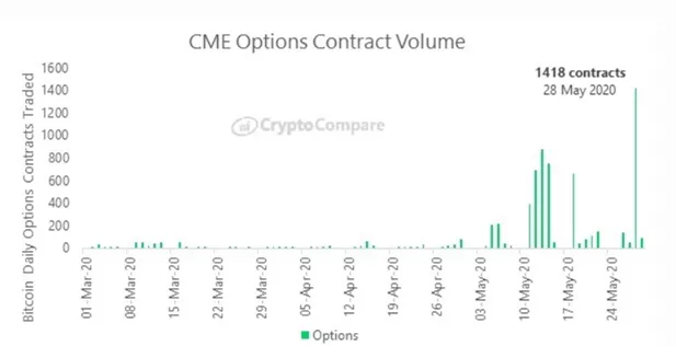 Cryptocompare: объем торгов криптодеривативами в мае достиг рекордных $600 млрд