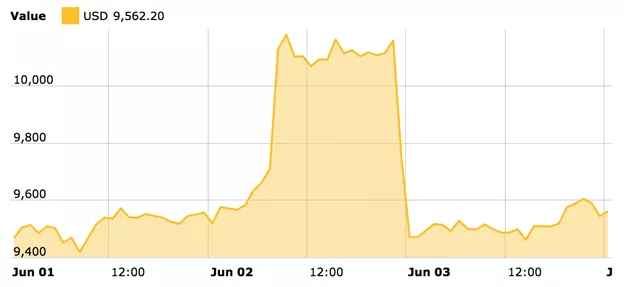 Биткоин-эксперт объяснил природу «паттернов Барта Симпсона» на графике