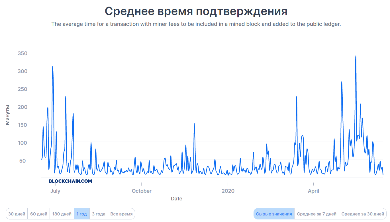 Время подтверждения транзакций биткоина снизилось на 97% за месяц