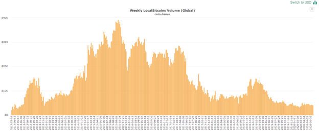 В LocalBitcoins заявили о сокращении даркнет-транзакций биткоина на 70%