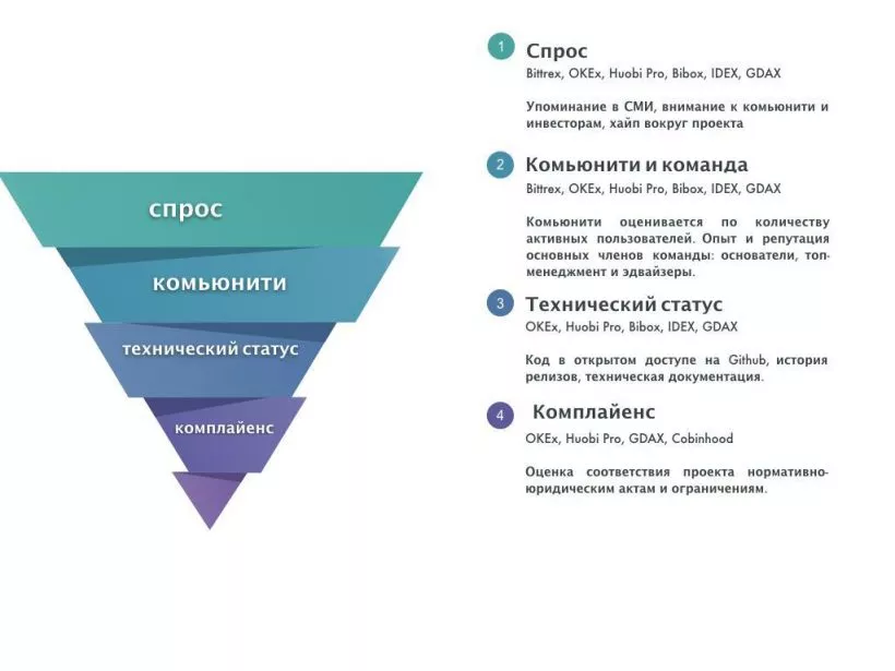 Токены: кого залистят, а кому конец? Отвечают CoinMarketCap и Cobinhood