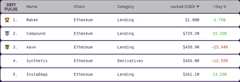 Объем заблокированных в Maker средств достиг $1 млрд