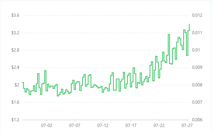Доходы майнеров Ethereum за месяц выросли на 60%