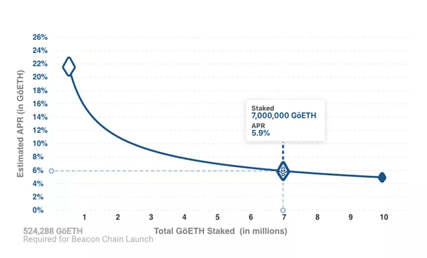Разработчики запустили «стартовую площадку» для валидаторов Ethereum 2.0
