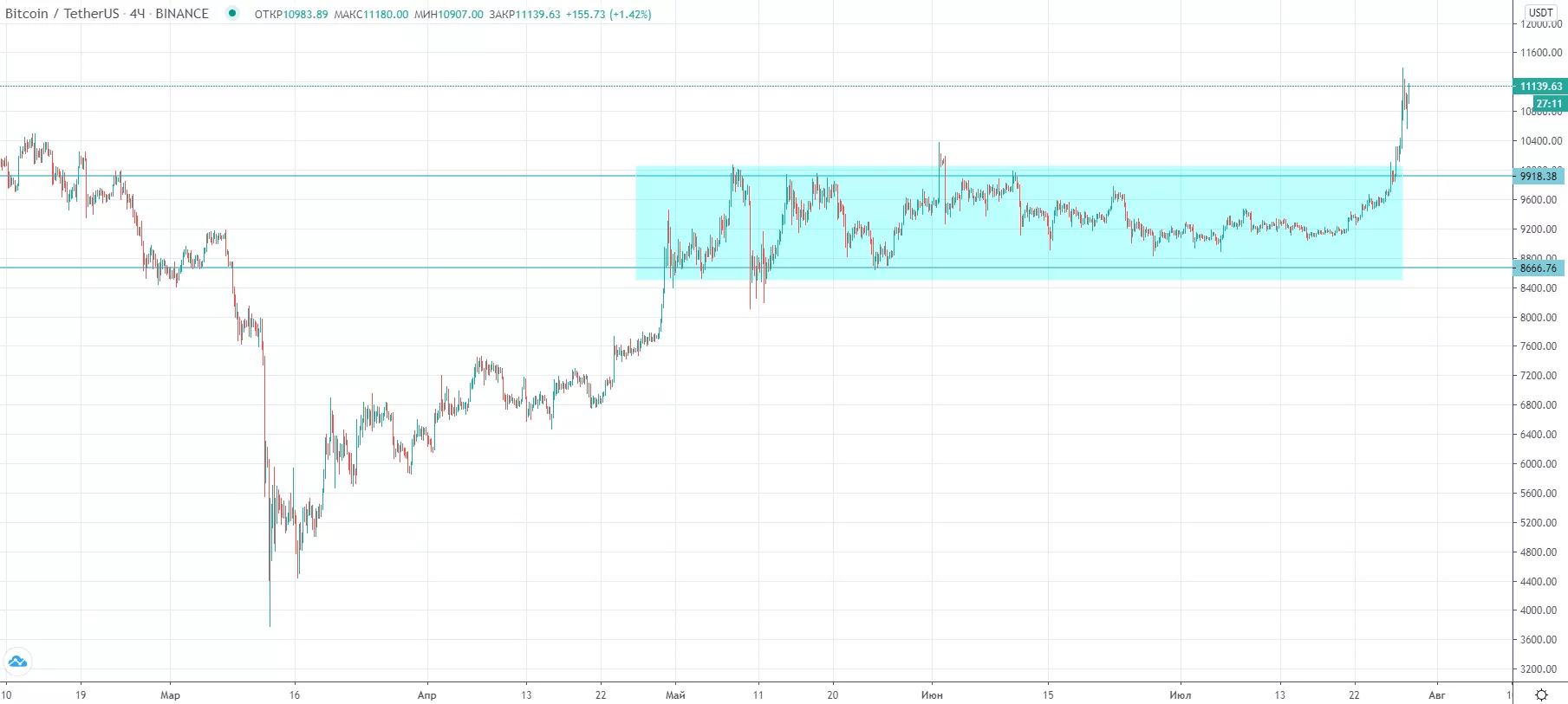 Трейдер назвал наиболее вероятную следующую цель для биткоина