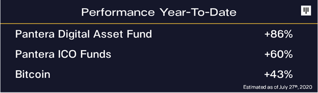 Доходность биткоин-фонда от Pantera Capital за семь лет превысила 15 000%