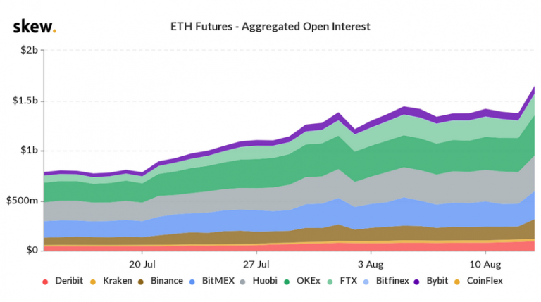 Объем открытых позиций в Ethereum-фьючерсах достиг рекордных $1,5 млрд