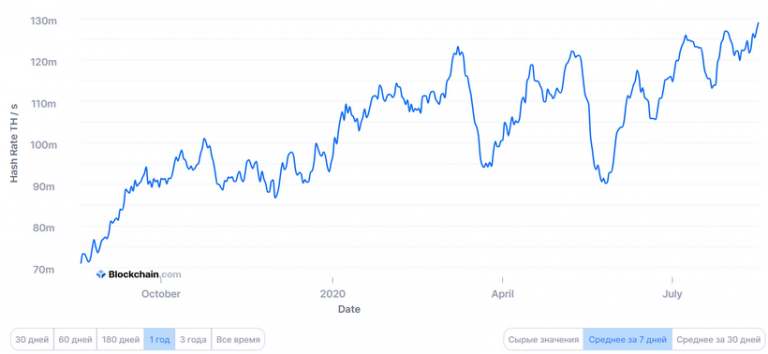 Хешрейт биткоина установил исторический максимум