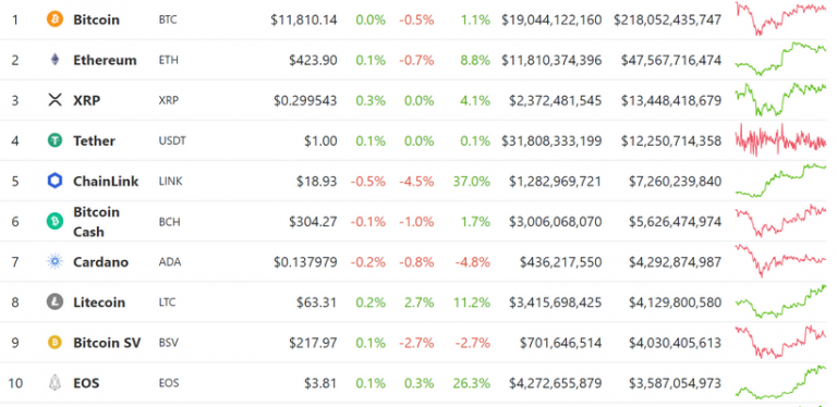 Доля SegWit-транзакций в сети Litecoin превысила 80%