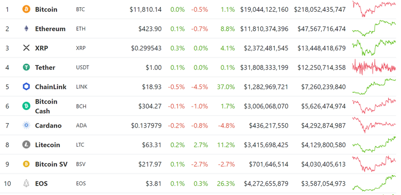 Доля SegWit-транзакций в сети Litecoin превысила 80%