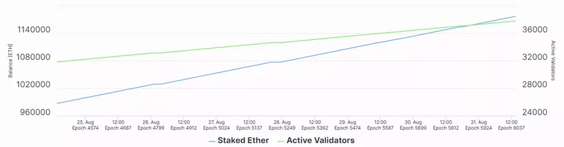 В тестнете Ethereum 2.0 заблокировали для стейкинга 1,1 млн монет