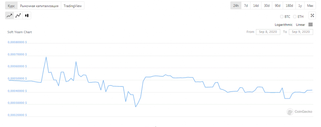 Пользователь превратил $200 в $250 000 благодаря ошибке в DeFi-протоколе Soft Yearn